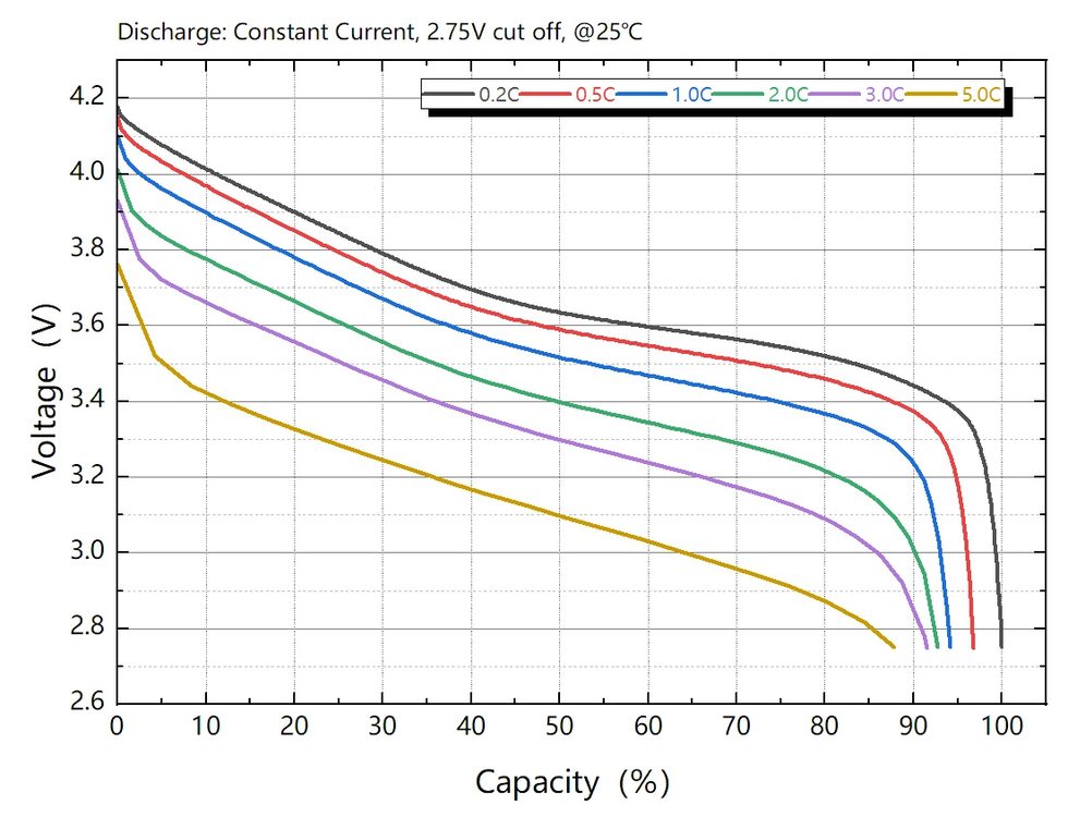 Discharger Rate