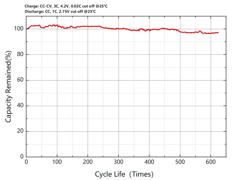 Long Cycle Life