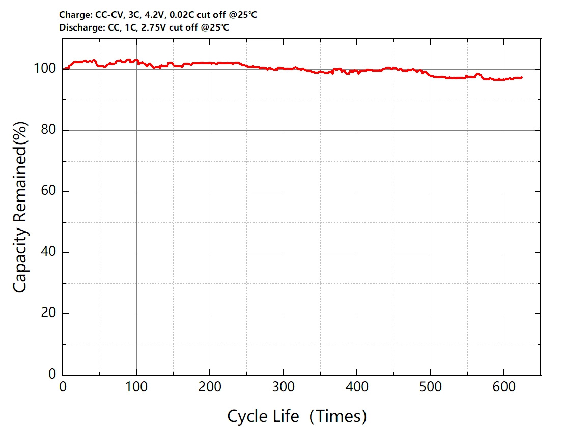 Long Cycle Life