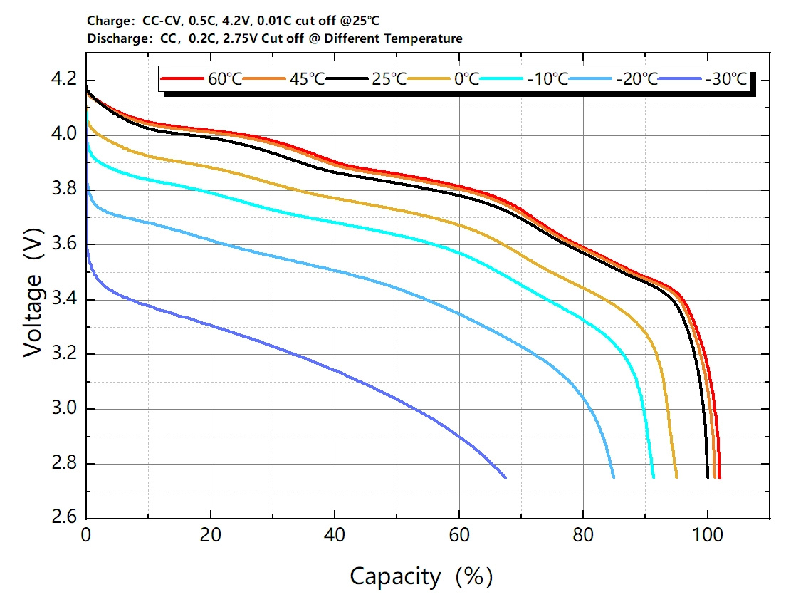 Wide Temperature Range